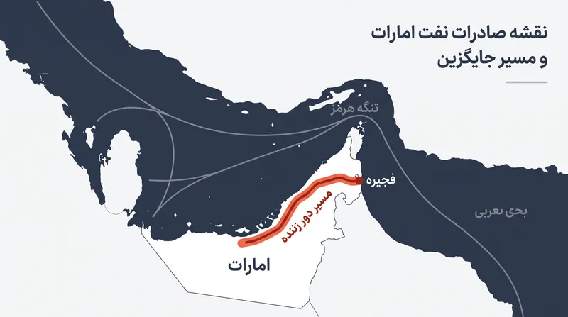 امارات از مسیرهای جایگزین صادرات برای دور زدن اختلالات در تنگه هرمز استفاده می‌کند.