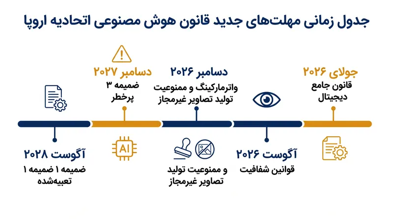 جدول زمانی بازنگری شده اجرای مرحله‌ای قانون هوش مصنوعی اتحادیه اروپا.