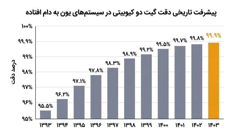 حرکت پیوسته به سمت «سه نُه» (۹۹.۹٪) بیش از یک دهه فیزیک و مهندسی تکراری زمان برده است.