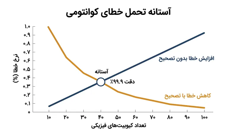 آستانه کد سطحی: بالاتر از دقت ۹۹.۹٪، افزودن کیوبیت‌ها سیستم را پایدارتر می‌کند. پایین‌تر از آن، افزودن کیوبیت‌ها نویز بیشتری ایجاد می‌کند.