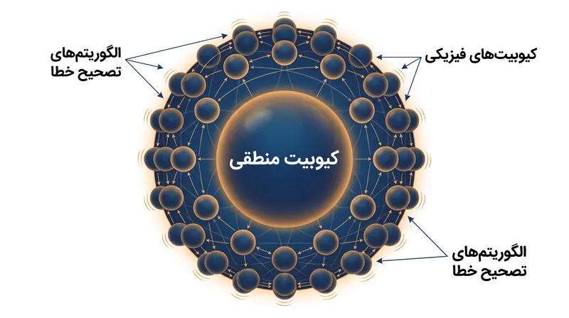 تصحیح خطا مستلزم گروه‌بندی بسیاری از کیوبیت‌های فیزیکی نویزدار برای ایجاد یک کیوبیت منطقی پایدار است.