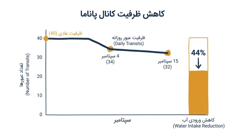 ظرفیت عبور روزانه قرار است به طور قابل توجهی کمتر از حداکثر عادی ۴۰ عبور در روز کاهش یابد.