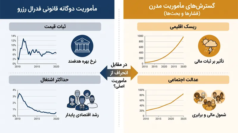 منتقدان استدلال می‌کنند که گسترش فراتر از مأموریت دوگانه قانونی، نظارت سیاسی را به دنبال دارد.