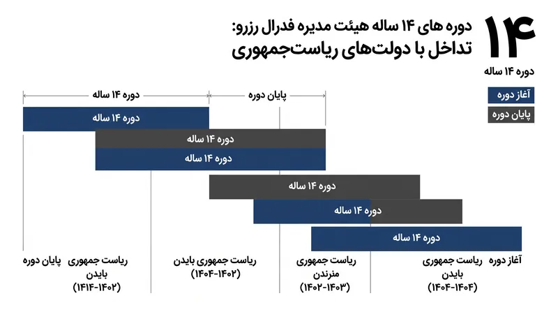 دوره‌های ۱۴ ساله متناوب هیئت مدیره برای جلوگیری از پر کردن بانک مرکزی توسط یک دولت واحد طراحی شده است.