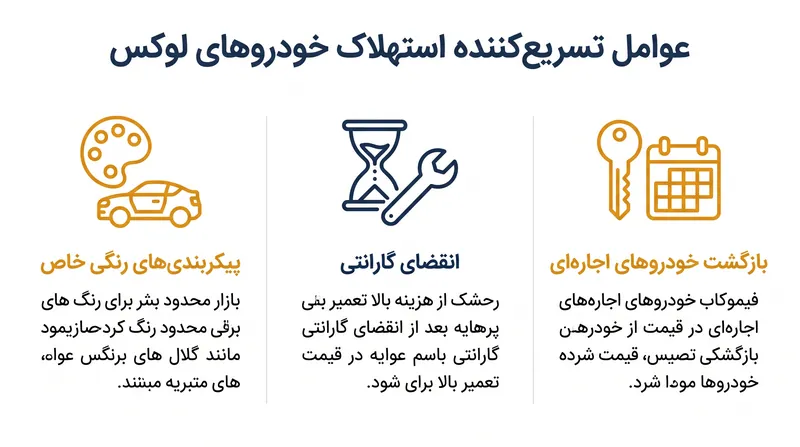 چرخه‌های اجاره، ترس از نگهداری و سفارشی‌سازی‌های خاص، همگی به عنوان نیروهای ساختاری عمل می‌کنند که ارزش باقیمانده را کاهش می‌دهند.