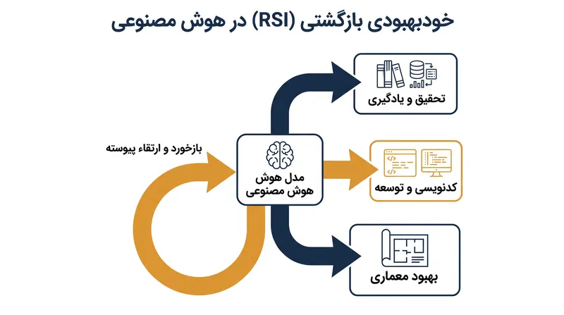 خودبهبودی بازگشتی زمانی رخ می‌دهد که یک سیستم هوش مصنوعی توانایی ارتقاء مستقل کد زیربنایی خود را به دست آورد.