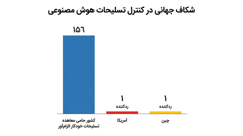اجماع جهانی در مورد مقررات هوش مصنوعی نظامی توسط دو ابرقدرت پیشرو مسدود شده است.