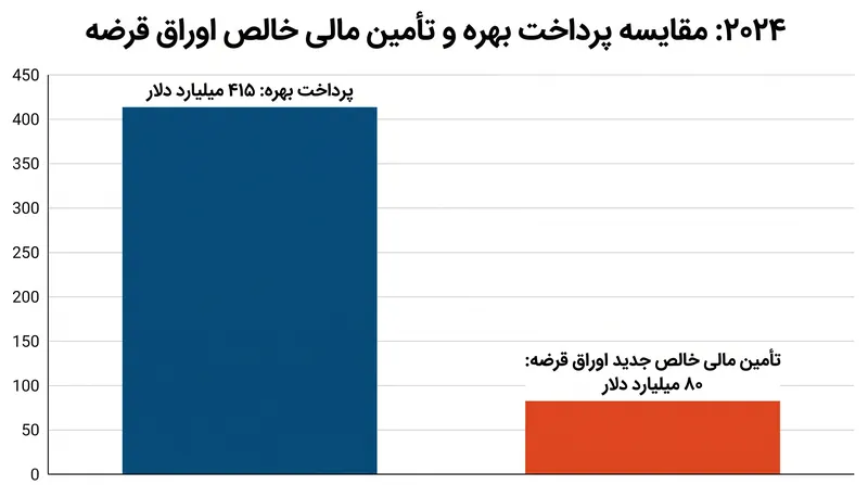 تنها پرداخت‌های بهره در سال ۲۰۲۴، تأمین مالی خالص جدید ارائه شده توسط دارندگان اوراق قرضه خصوصی را تحت‌الشعاع قرار داد.