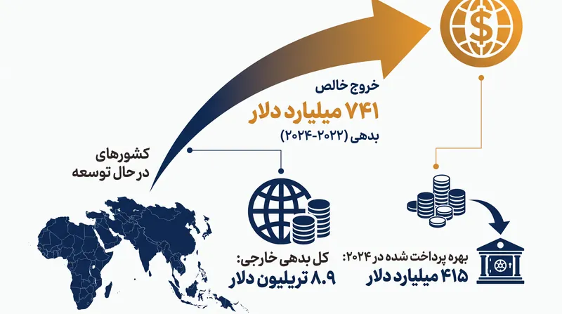 بین سال‌های ۲۰۲۲ و ۲۰۲۴، بازپرداخت بدهی‌ها بسیار بیشتر از تأمین مالی جدید برای کشورهای در حال توسعه بود.
