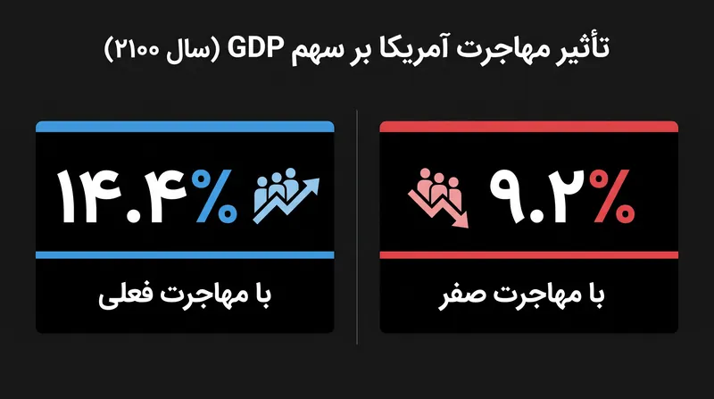 مزیت جمعیتی ایالات متحده به شدت به سیاست‌های آتی مهاجرت وابسته است.