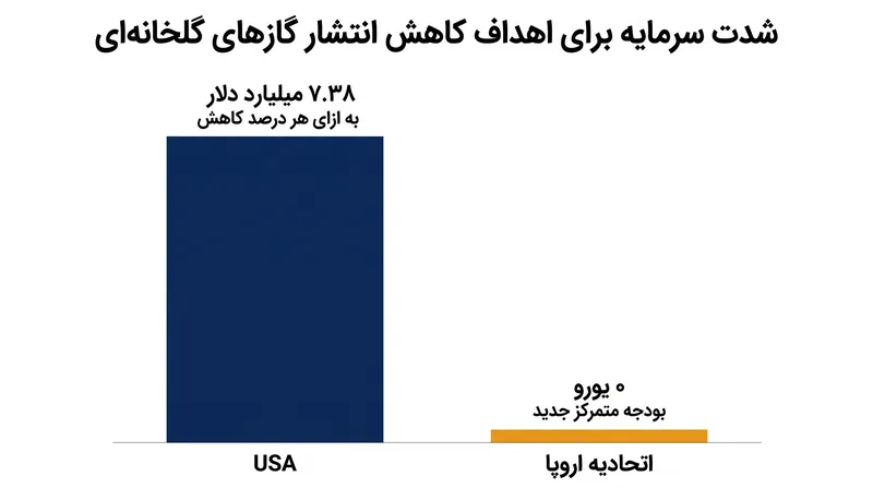 مدل آمریکا متکی بر تزریق عظیم سرمایه فدرال است، در حالی که اتحادیه اروپا متکی بر الزامات نظارتی است.