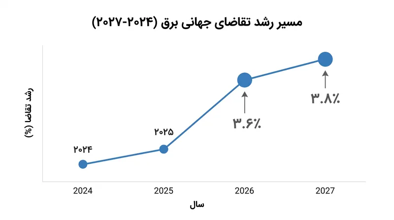 تقاضای جهانی برق، با هدایت گسترش صنعتی و برقی‌سازی، در حال شتاب گرفتن است.