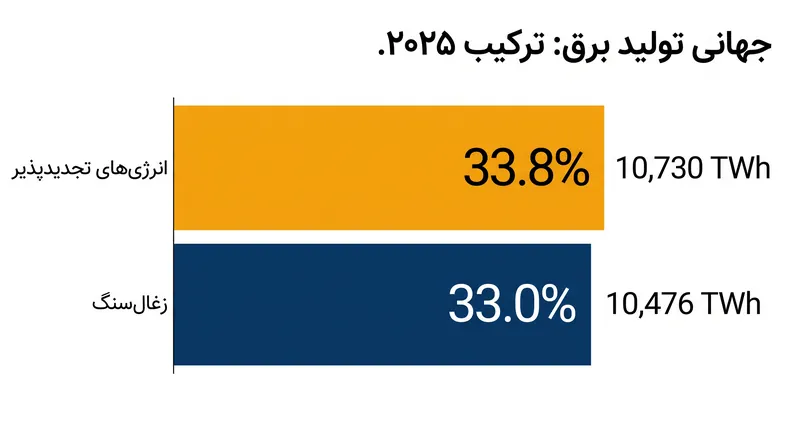 منابع تجدیدپذیر در سال ۲۰۲۵ با حاشیه باریک ۰.۸ واحد درصدی از زغال‌سنگ پیشی گرفتند.