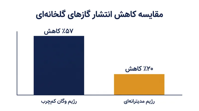 رژیم وگان کم‌چرب انتشار گازهای گلخانه‌ای مرتبط با غذا را تقریباً سه برابر بیشتر از رژیم مدیترانه‌ای کاهش داد.
