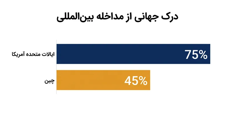 میانگین ۷۵ درصد از پاسخ‌دهندگان می‌گویند که ایالات متحده در امور سایر کشورها دخالت می‌کند.