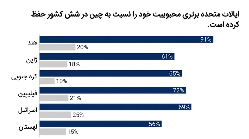 ایالات متحده برتری محبوبیت خود را در شش کشور خاص، که عمدتاً در نزدیکی چین قرار دارند، حفظ کرده است.
