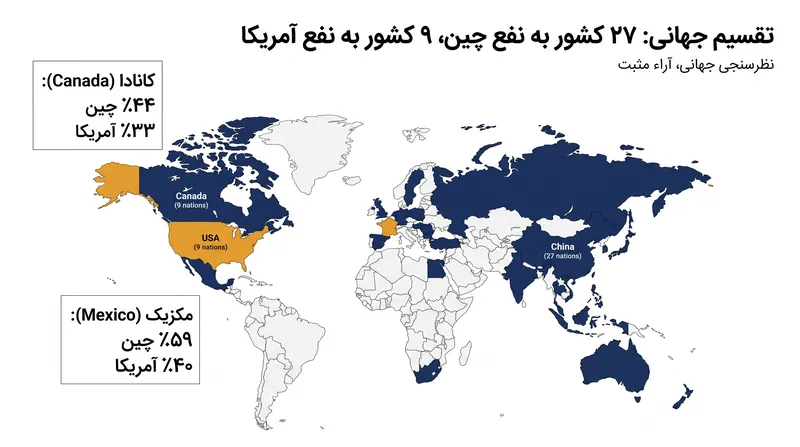 در ۲۷ کشور از ۳۶ کشور مورد بررسی، رتبه محبوبیت چین اکنون از ایالات متحده پیشی گرفته است.