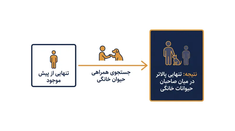 «اثر انتخابی» توضیح می‌دهد که چرا صاحبان حیوانات خانگی گاهی اوقات تنهایی پایه بالاتری را گزارش می‌دهند.