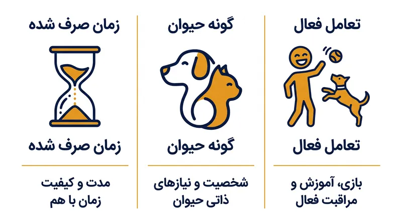 عوامل چندبعدی که قدرت پیوند انسان و حیوان را تعیین می‌کنند.