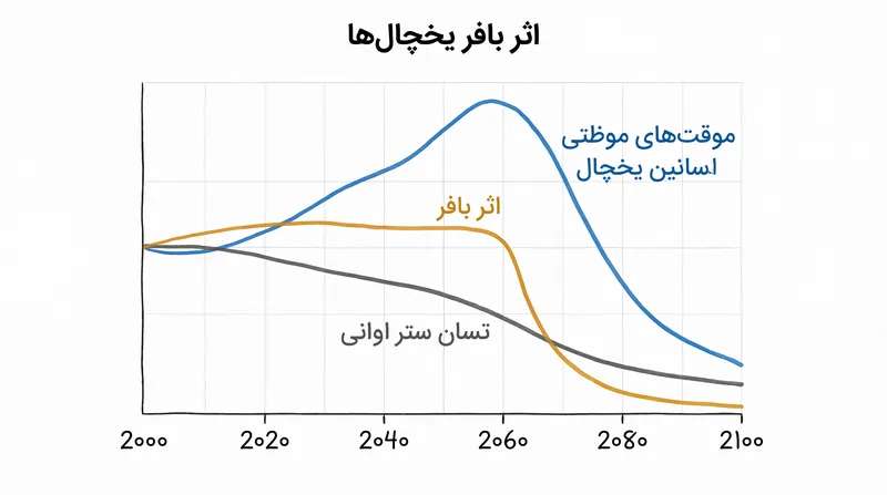 ذوب شتابان یخچال‌ها به طور موقت کاهش آب زیرزمینی را جبران می‌کند، اما پیش‌بینی می‌شود این اثر تا دهه ۲۰۶۰ از بین برود.