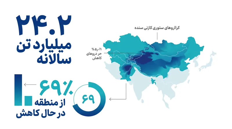 داده‌های ماهواره‌ای کاهش مداوم ذخایر آب زیرزمینی را در اکثر مناطق آسیای مرتفع نشان می‌دهد.