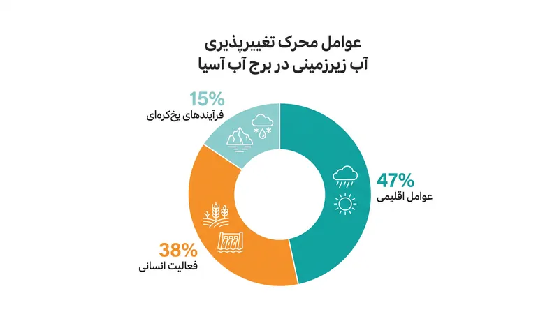 در حالی که عوامل اقلیمی تقریباً نیمی از تغییرپذیری را تشکیل می‌دهند، فعالیت‌های انسانی—عمدتاً آبیاری—۳۸ درصد از کاهش را هدایت می‌کند.