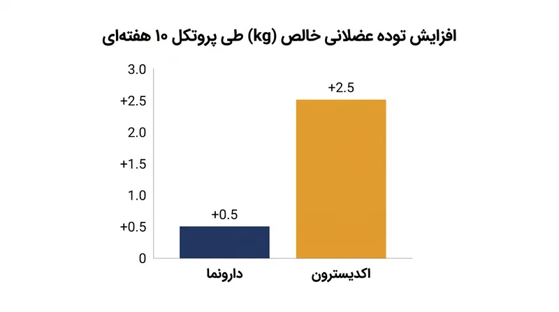 یک مطالعه مهم در سال ۲۰۱۹ نشان داد مردانی که تمرینات مقاومتی انجام می‌دادند و اکدیسترون مصرف می‌کردند، توده عضلانی بسیار بیشتری نسبت به کسانی که دارونما مصرف می‌کردند، به دست آوردند.