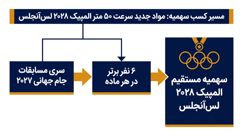 سری مسابقات جام جهانی ۲۰۲۷ به عنوان مسیر اصلی کسب سهمیه مستقیم برای مواد جدید ۵۰ متر عمل خواهد کرد.