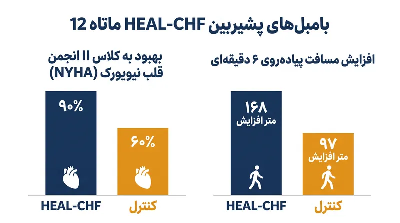 بیمارانی که تزریق سلول‌های بنیادی را دریافت کردند، بهبود قابل توجهی در هر دو موردِ کلاس عملکرد قلب و ظرفیت ورزش بدنی نشان دادند.