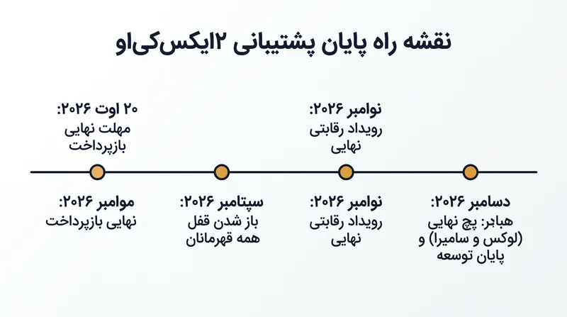 رایوت گیمز یک برنامه چند ماهه برای پایان پشتیبانی ترسیم کرده است که شامل بازپرداخت کامل و انتشار محتوای نهایی قبل از توقف توسعه است.