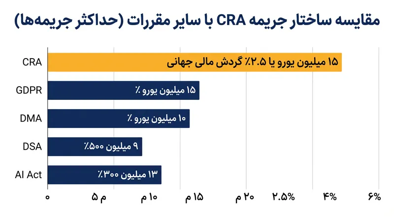 نقض الزامات اساسی امنیت سایبری CRA مجازات‌هایی را در پی دارد که برای جلب توجه هیئت مدیره طراحی شده‌اند.