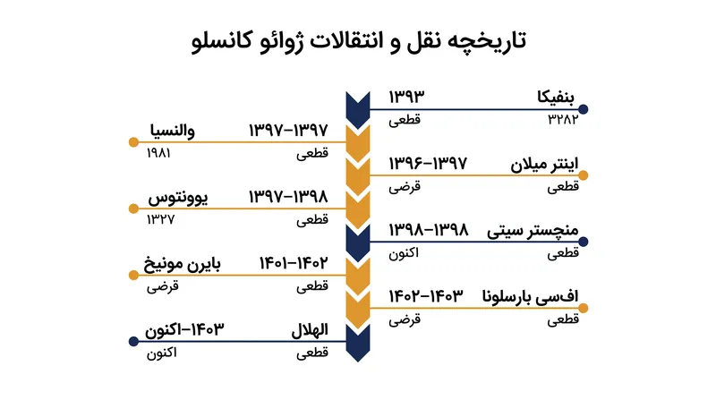 کانسلو تجربه نخبگی از لیگ‌های برتر اروپا به همراه دارد.