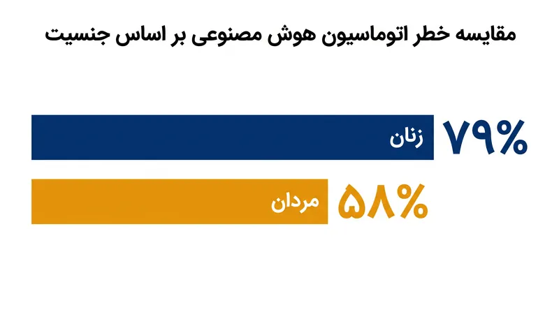 تحلیل مؤسسه کنان یک شکاف آشکار ۲۱ درصدی در معرض خطر هوش مصنوعی را نشان می‌دهد که عمدتاً ناشی از تفکیک تاریخی مشاغل است.