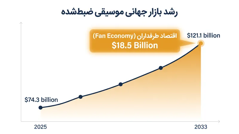 پیش‌بینی می‌شود درآمد خرده‌فروشی جهانی موسیقی ضبط‌شده طی هشت سال آینده تقریباً ۶۳ درصد افزایش یابد.