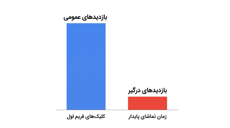 در حالی که شمارش بازدیدهای عمومی تحت سیستم جدید فریم اول افزایش خواهد یافت، یوتیوب همچنان از «بازدیدهای درگیر» سخت‌گیرانه‌تر برای محاسبه درآمد سازندگان استفاده خواهد کرد.