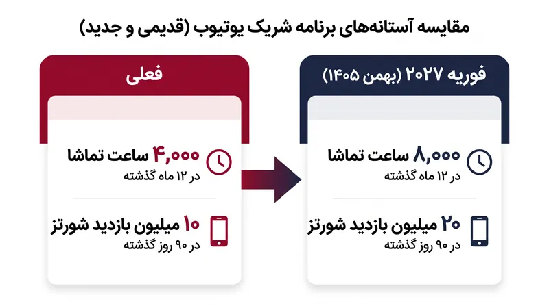 متقاضیان جدید برنامه شریک یوتیوب از فوریه ۲۰۲۷ (بهمن ۱۴۰۵) با الزامات دو برابر شده زمان تماشا روبرو خواهند شد.