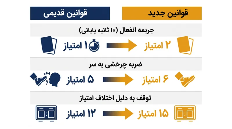 تغییرات قوانین ۲۰۲۶ به طور قابل توجهی محاسبات استراتژی دقایق پایانی مسابقه را تغییر می‌دهد.