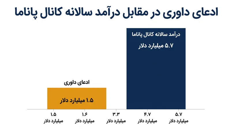 ادعای خسارت ۱.۵ میلیارد دلاری تقریباً یک چهارم کل درآمد سالانه کانال پاناما را تشکیل می‌دهد.