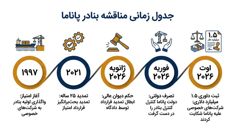 جدول زمانی نبرد حقوقی فزاینده بر سر پایانه‌های بندری بالبوآ و کریستوبال.