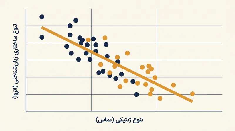 داده‌های جهانی یک همبستگی معکوس قوی را نشان می‌دهند: با افزایش تنوع ژنتیکی از طریق تماس، تنوع ساختاری زبان‌شناختی کاهش می‌یابد.