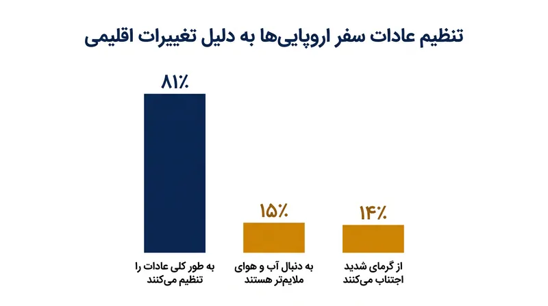 اکثریت قابل توجهی از مسافران اروپایی اکنون تغییرات اقلیمی را در برنامه‌های تعطیلات خود لحاظ می‌کنند.