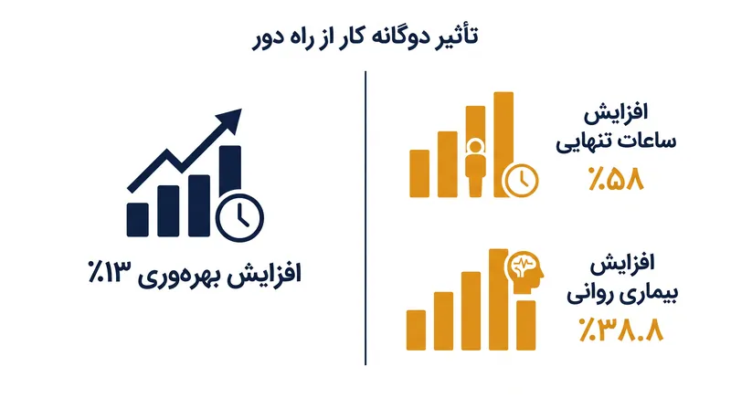 بده‌بستان کار از راه دور: بهره‌وری در مقابل انزوا