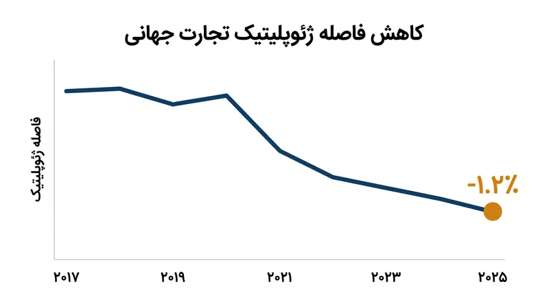 فاصله ژئوپلیتیک تجارت جهانی از سال ۲۰۱۷ به طور پیوسته کاهش یافته است.