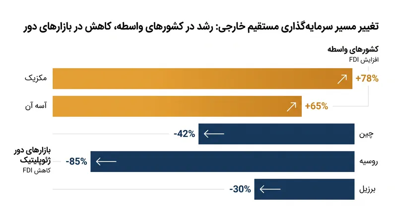 کشورهای واسطه با همسوسازی مجدد زنجیره‌های تأمین، سهم بیشتری از سرمایه‌گذاری جهانی را به خود اختصاص می‌دهند.