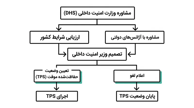 فرآیند قانونی تعیین و لغو وضعیت حفاظت‌شده موقت تحت قانون مهاجرت سال ۱۹۹۰.