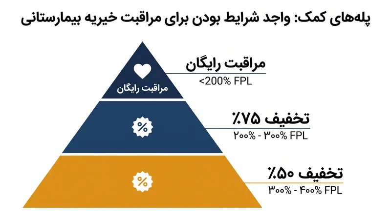 لایحه سنای ۱۳، سطوح استاندارد شده مراقبت خیریه را برای تمام بیمارستان‌های غیرانتفاعی در دلاور تعیین می‌کند.