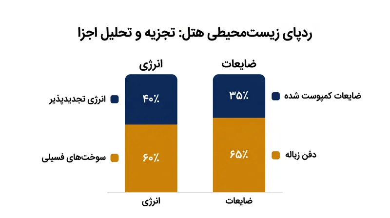 جدول ۹ جریان‌های انرژی و ضایعات را جدا می‌کند تا تصویر روشنی از تأثیر زیست‌محیطی یک ملک ارائه دهد.