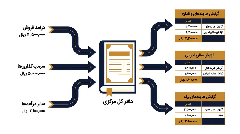 چارچوب جدید هزینه‌های عملیاتی که قبلاً پنهان بودند را در جداول اختصاصی و شفاف جدا می‌کند.