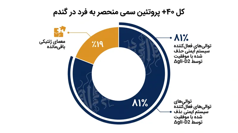 در حالی که حذف Δgli-D2، ۸۱٪ از توالی‌های کلیدی فعال‌کننده سیستم ایمنی را حذف می‌کند، چندین پروتئین سمی باقی می‌مانند.