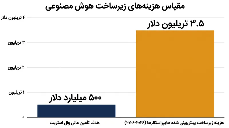 طرح تأمین مالی ۵۰۰ میلیارد دلاری با هدف پشتیبانی از هزینه گسترده‌تر ۳.۵ تریلیون دلاری پیش‌بینی شده برای زیرساخت‌های هوش مصنوعی تا سال ۲۰۲۸ است.